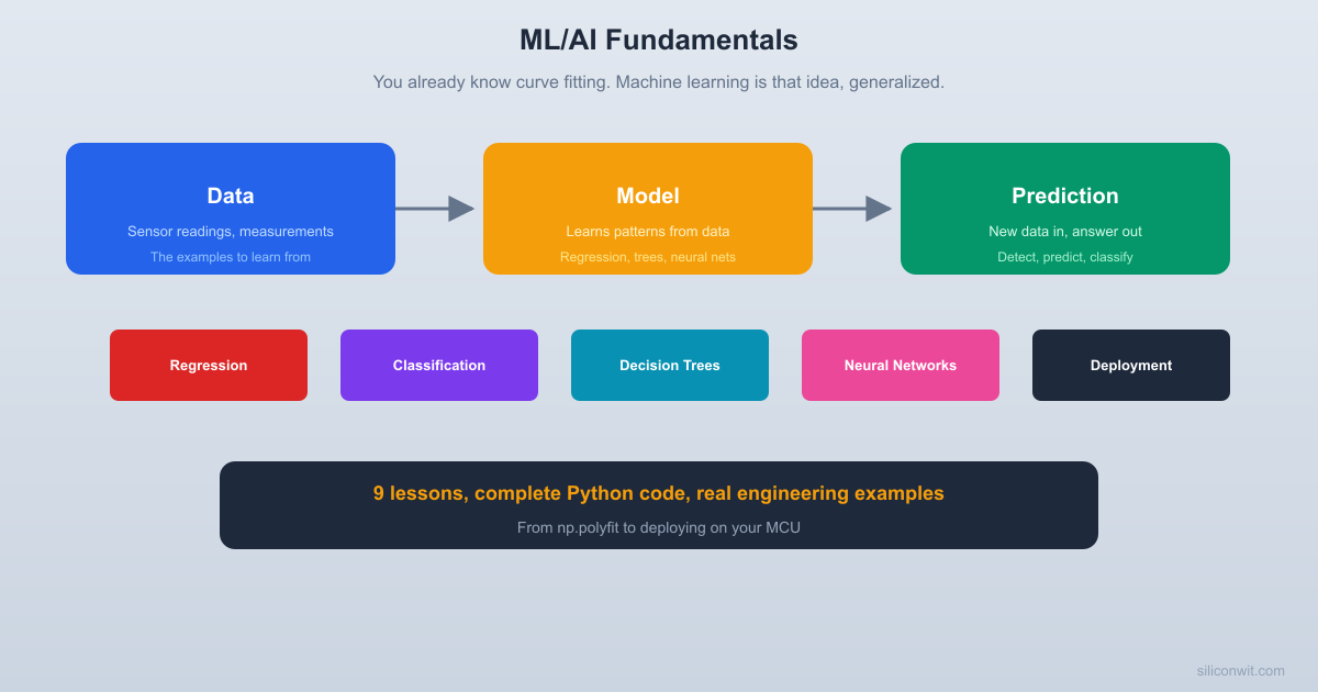 ML/AI Fundamentals hero image