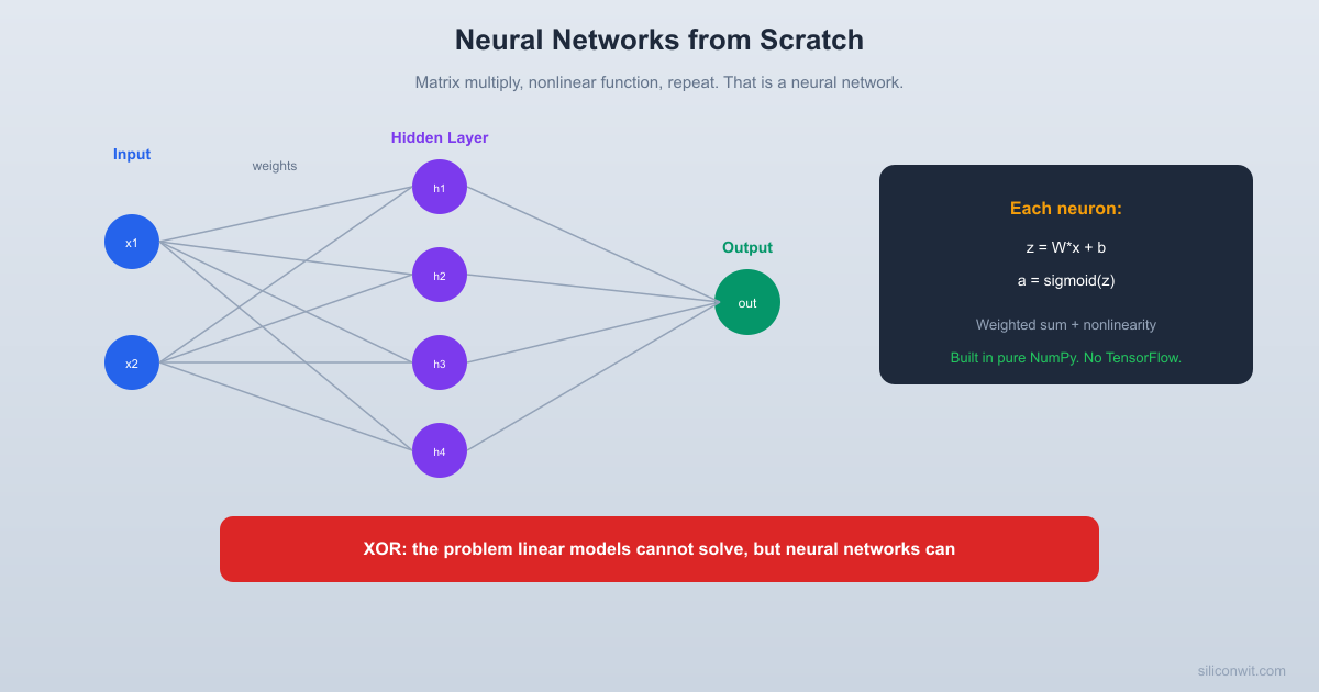Neural Networks from Scratch hero image