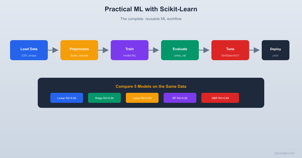 Practical ML with Scikit-Learn hero image