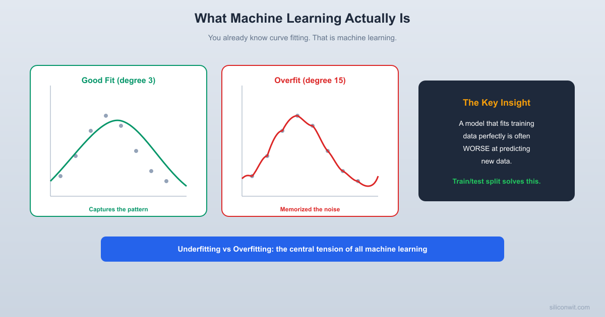 What Machine Learning Actually Is hero image