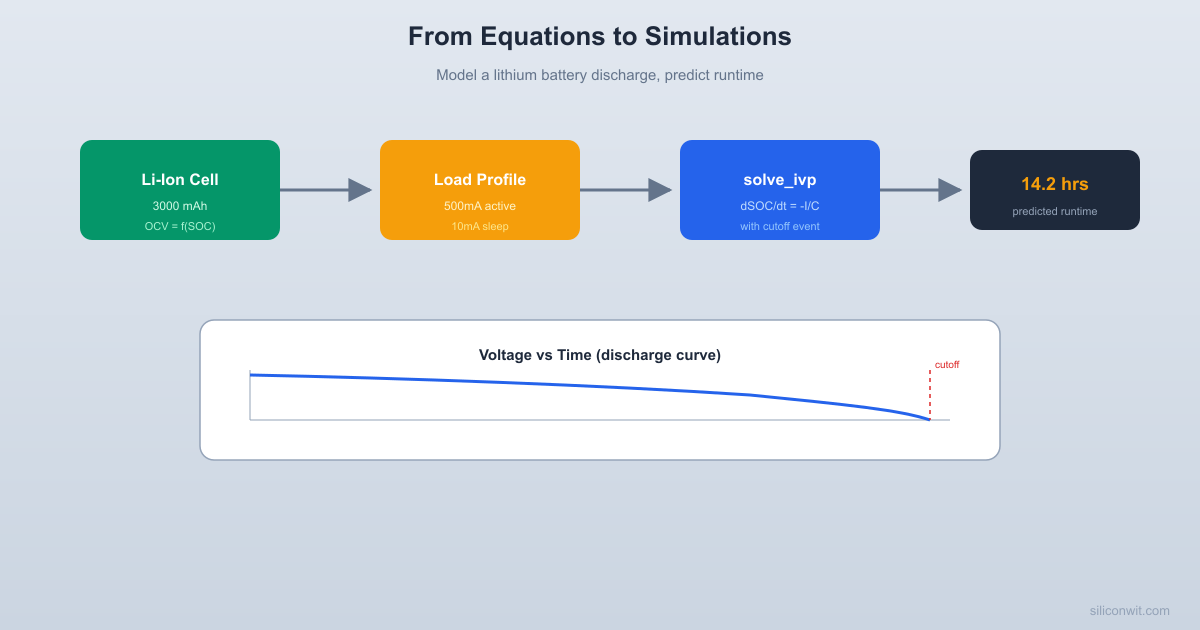 From Equations to Simulations hero image