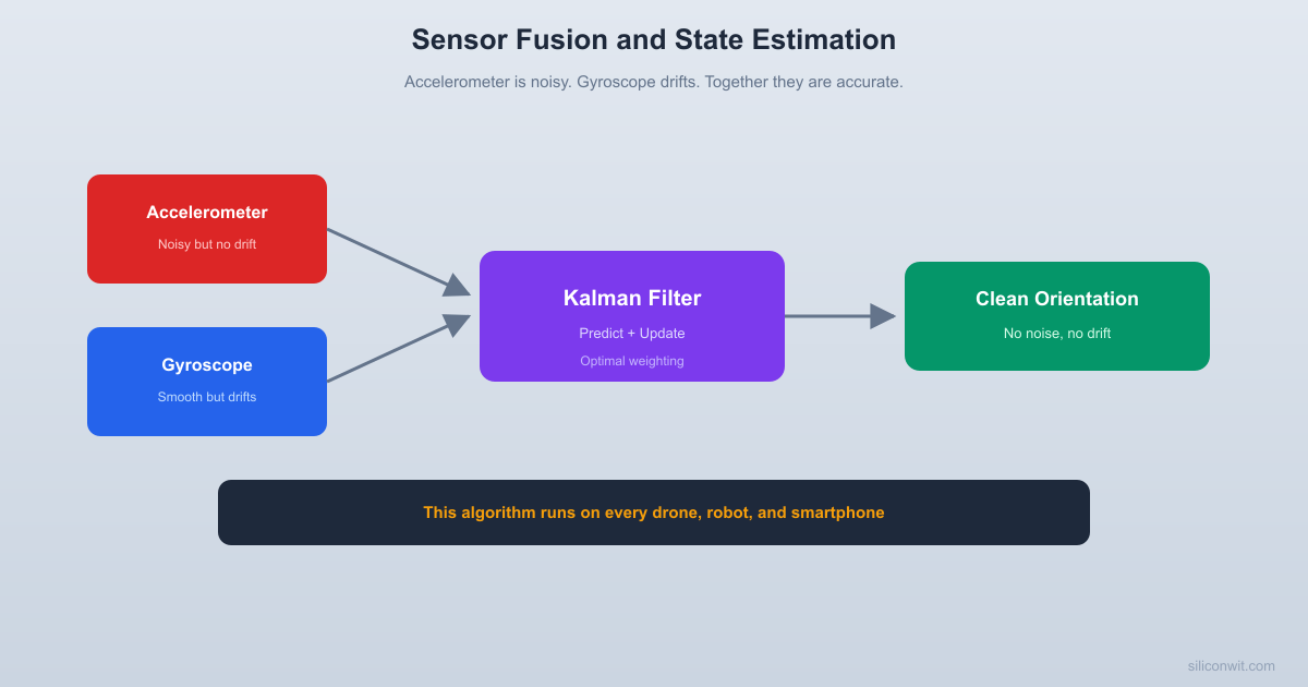 Sensor Fusion and State Estimation hero image