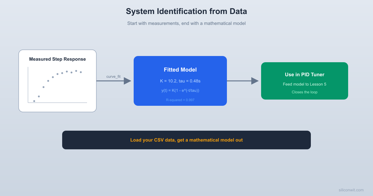 System Identification from Measured Data hero image