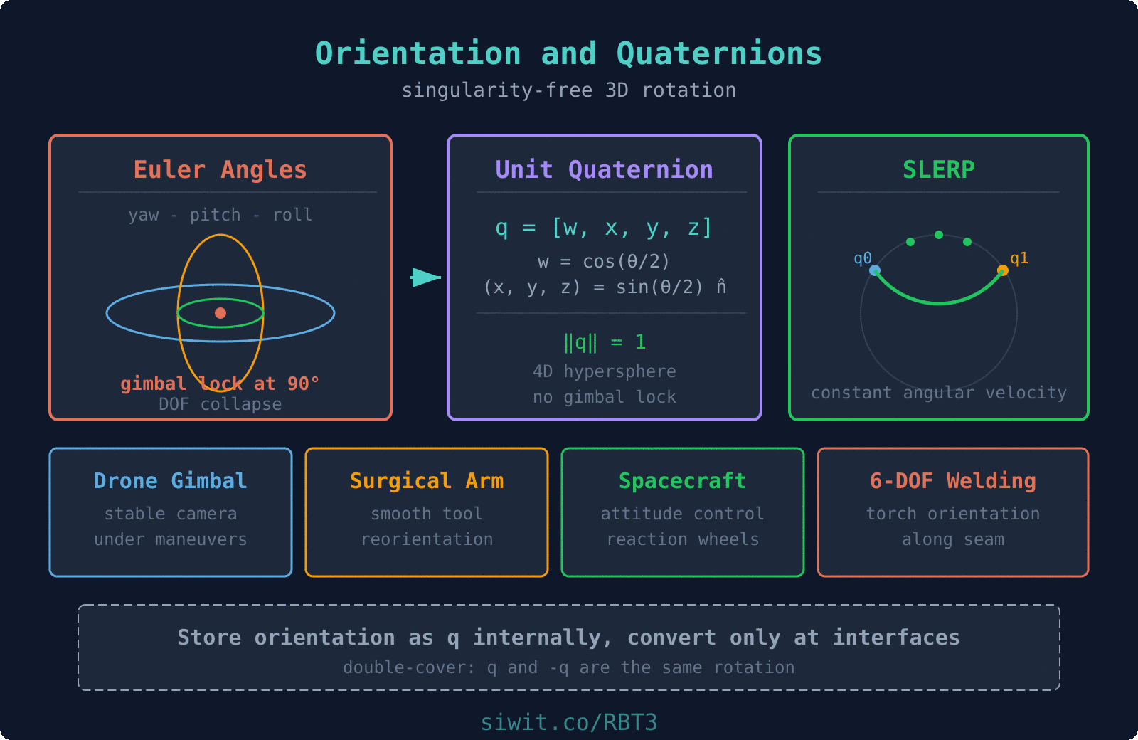 Orientation and Quaternions hero image