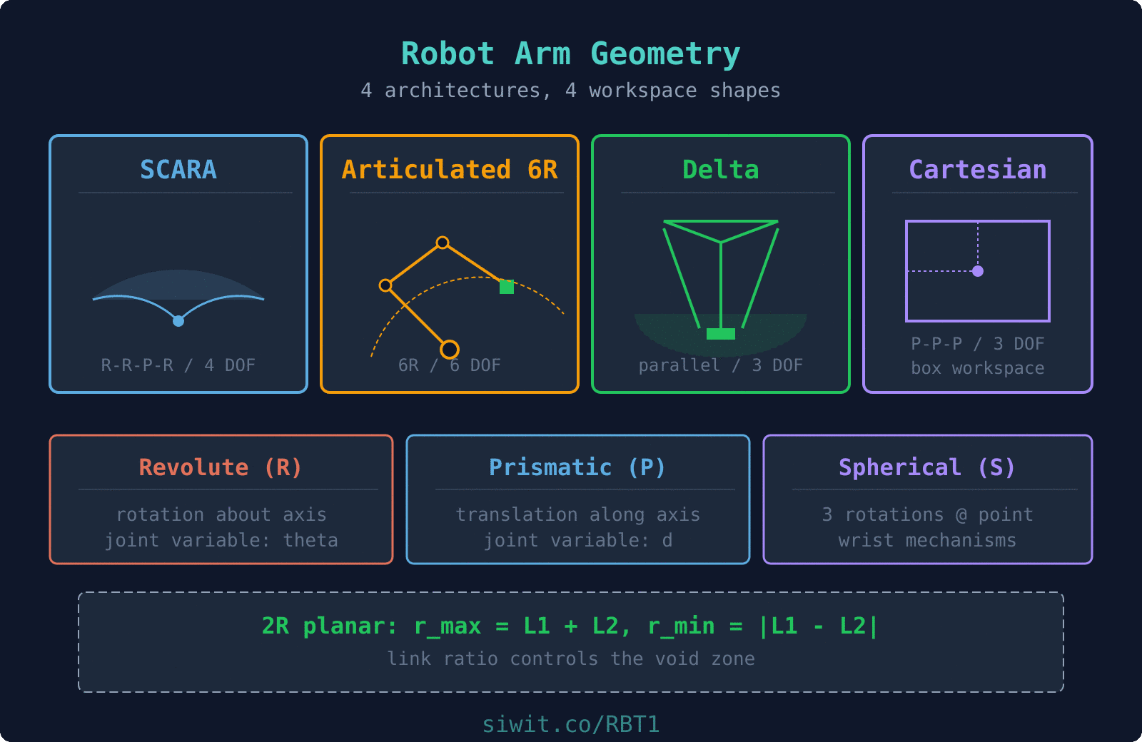 Robot Arm Geometry and Configuration hero image
