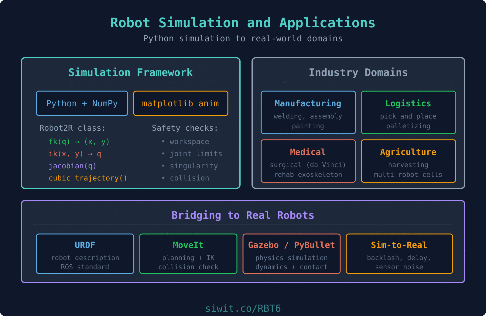 Robot Simulation and Practical Applications hero image