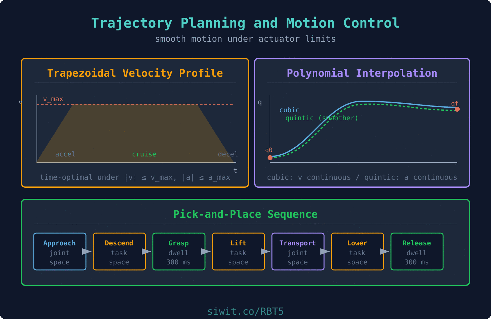 Trajectory Planning and Motion Control hero image