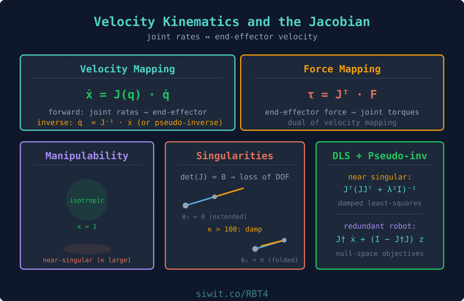 Velocity Kinematics and the Jacobian hero image