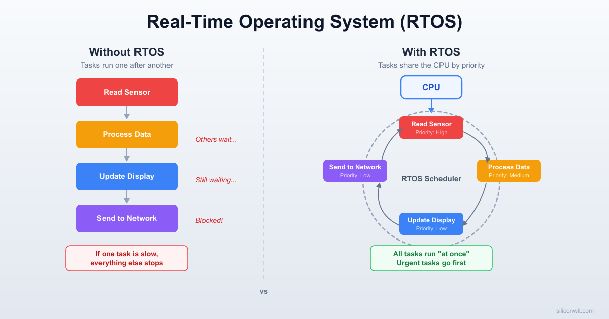 RTOS Programming hero image
