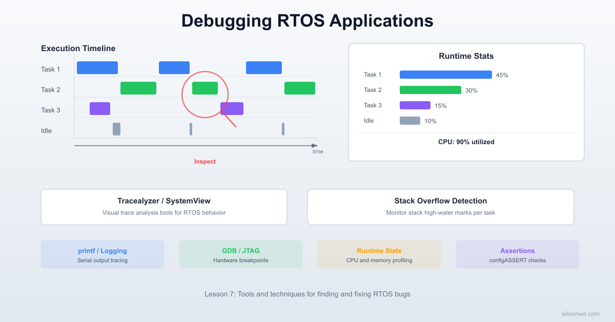 Debugging and Profiling RTOS Applications hero image