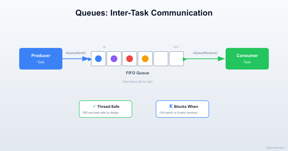 Queues and Inter-Task Communication hero image