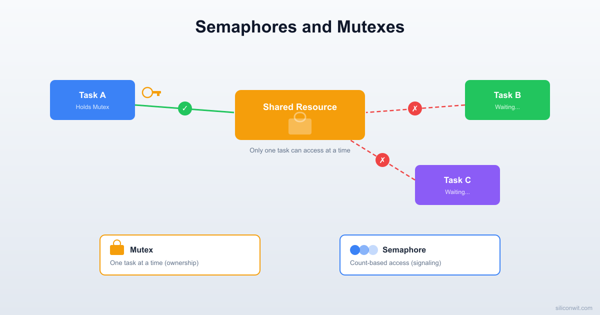Semaphores, Mutexes, and Synchronization hero image