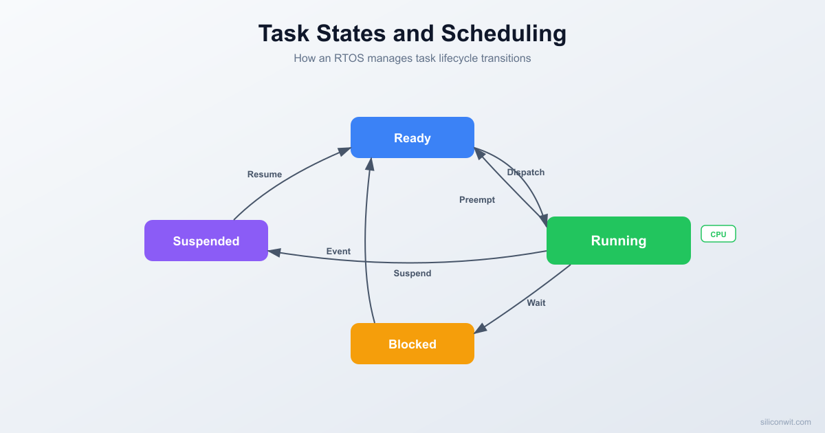 Tasks, Scheduling, and Context Switching hero image