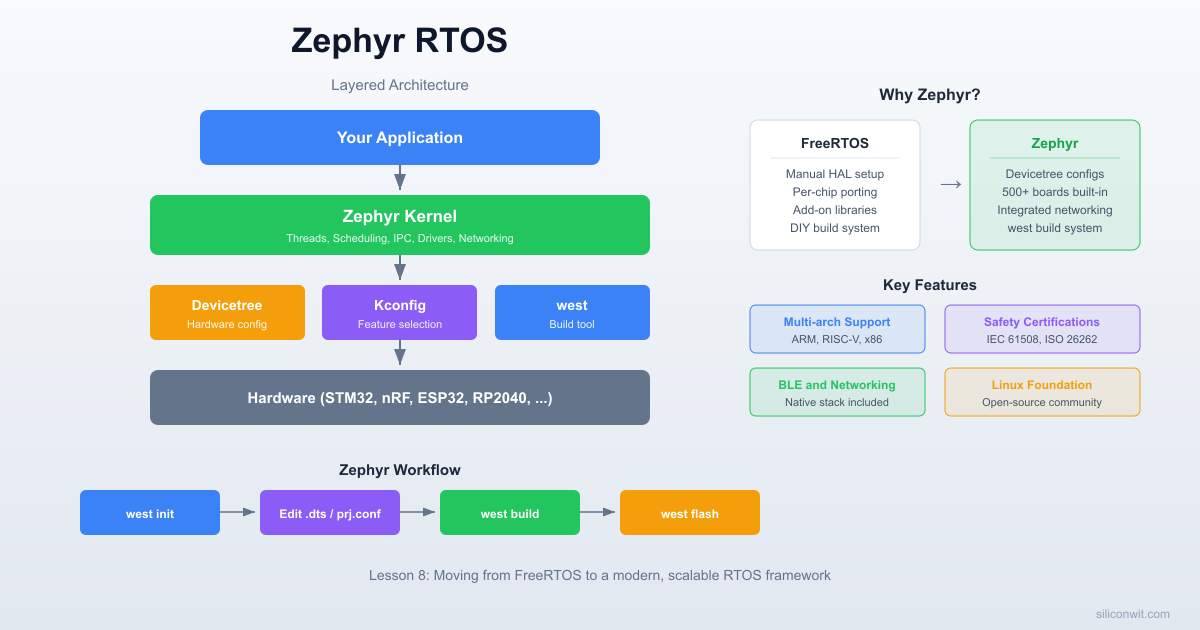 Zephyr RTOS Introduction hero image