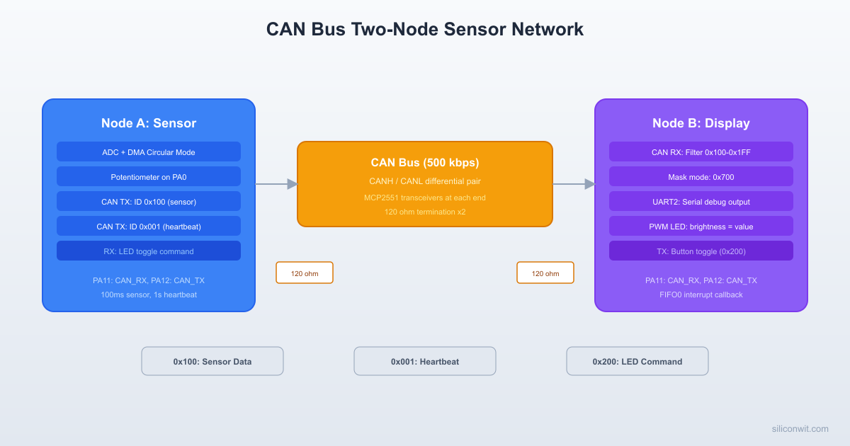 DMA, Interrupts, and CAN Bus hero image