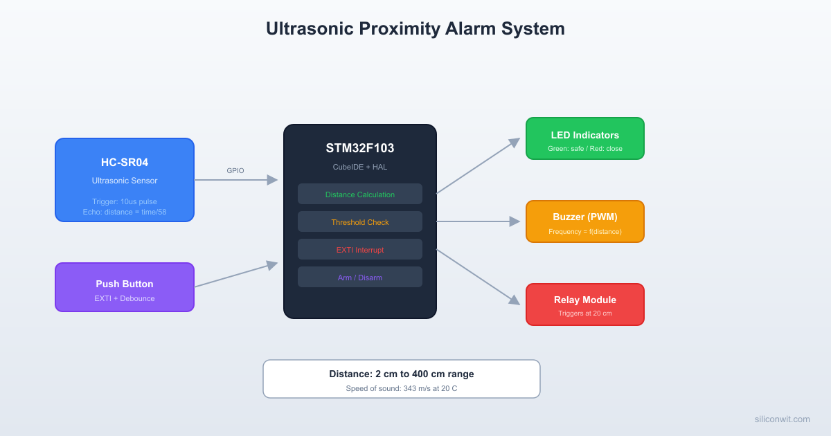 GPIO and Digital Interfacing hero image