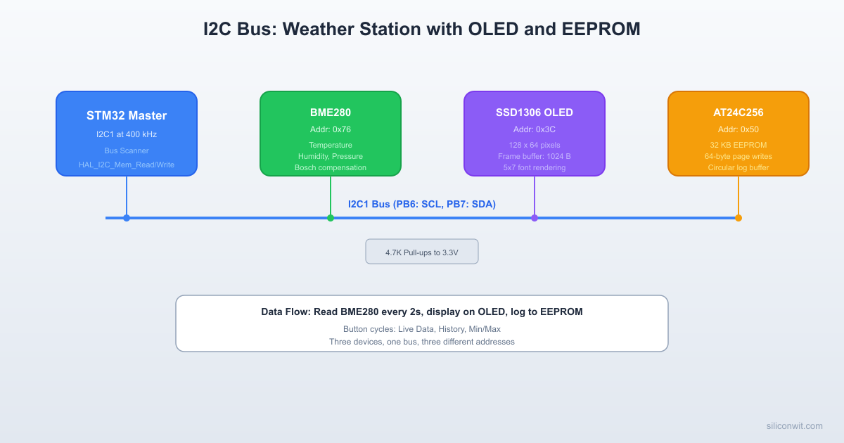 I2C Protocol: Sensors and Displays hero image