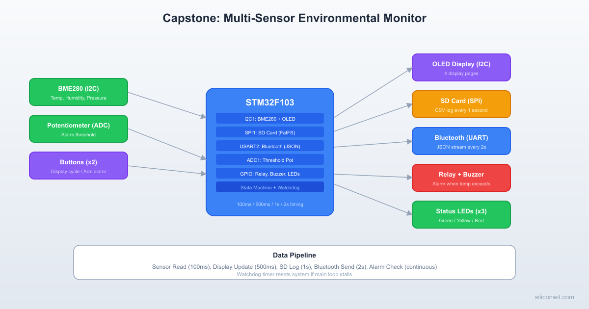 Capstone: Multi-Sensor Data Logger hero image