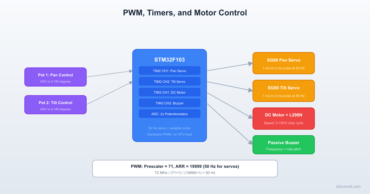 PWM, Timers, and Motor Control hero image