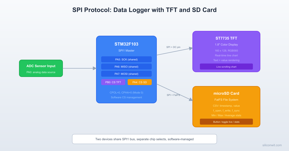 SPI Protocol: Storage and Displays hero image