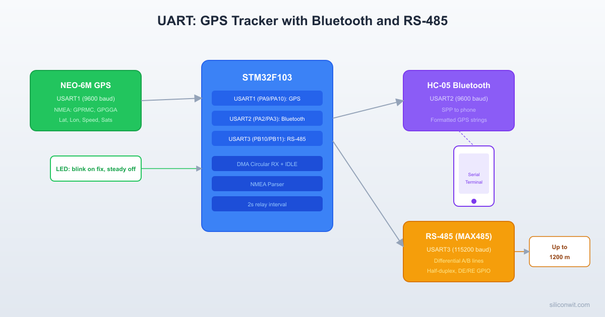 UART Devices: GPS, Bluetooth, and RS-485 hero image