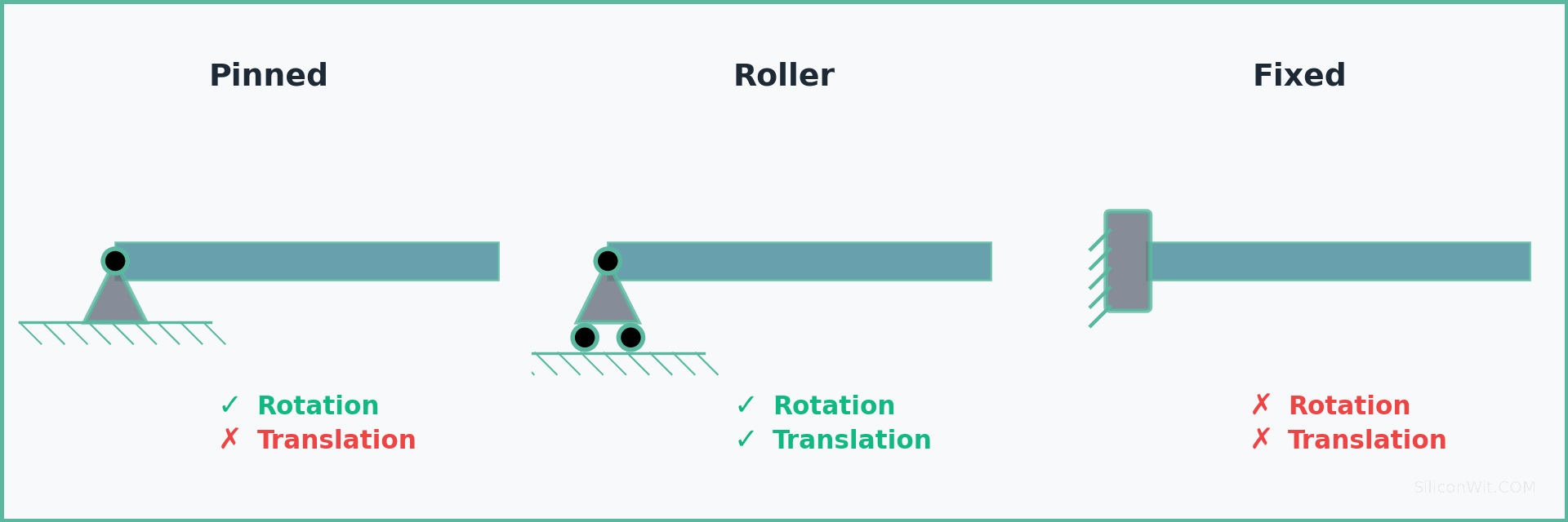 Beam Support Types Comparison