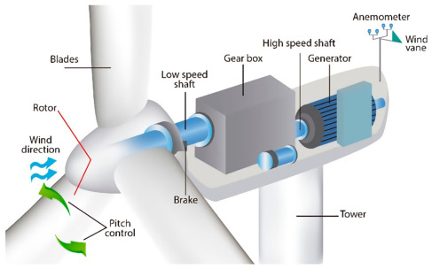 Wind Turbine Power Transmission