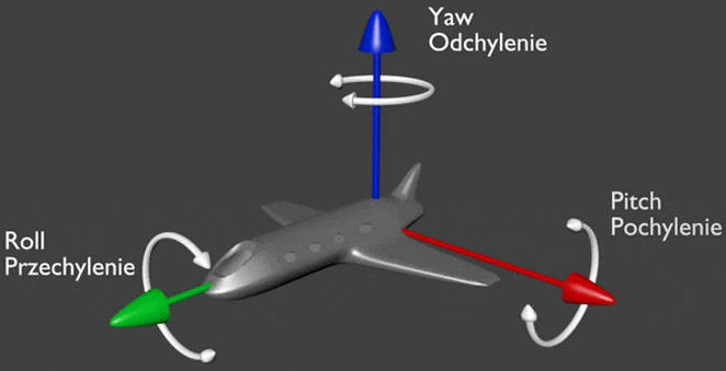 Roll, Pitch, and Yaw rotations visualization