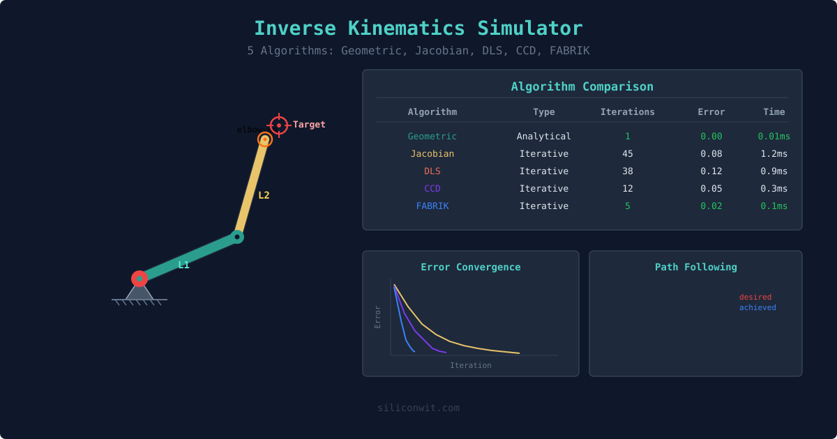 Inverse Kinematics Simulator hero image